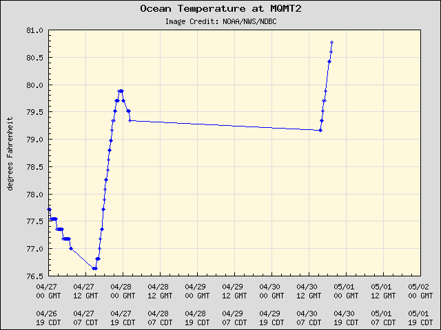 5-day plot - Ocean Temperature at MQMT2