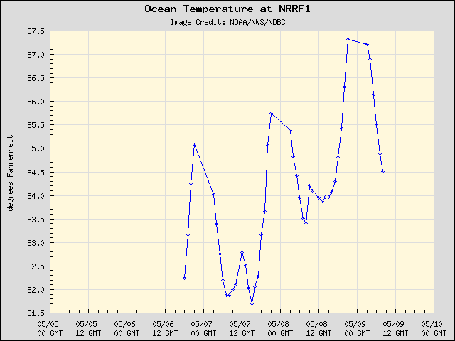 5-day plot - Ocean Temperature at NRRF1