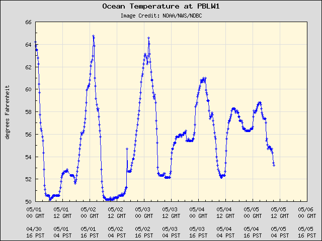 5-day plot - Ocean Temperature at PBLW1