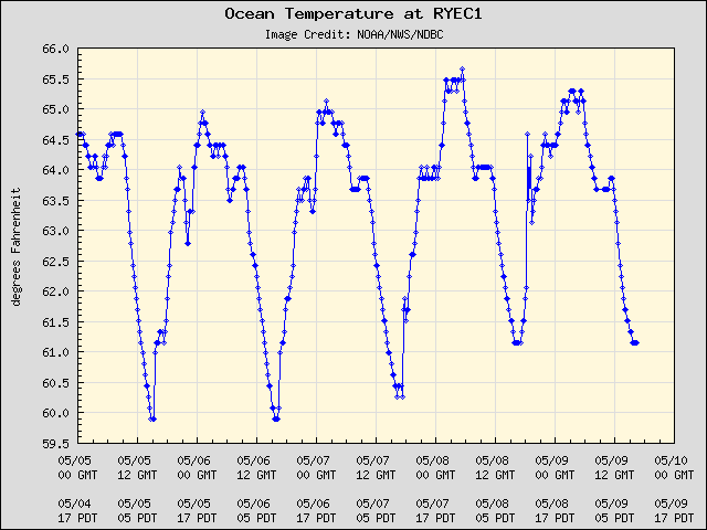 5-day plot - Ocean Temperature at RYEC1
