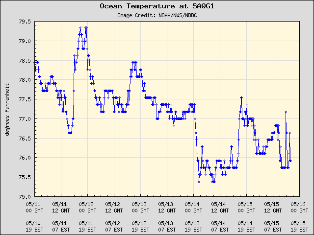 5-day plot - Ocean Temperature at SAQG1