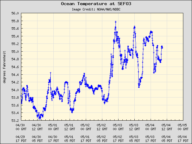 5-day plot - Ocean Temperature at SEFO3