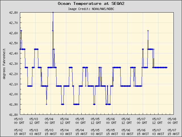 5-day plot - Ocean Temperature at SEQA2