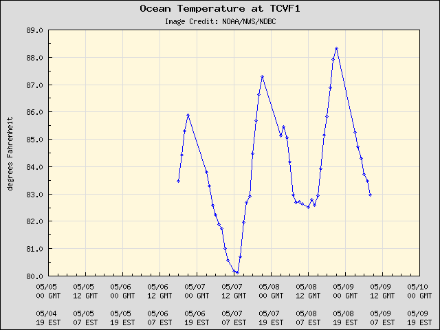 5-day plot - Ocean Temperature at TCVF1