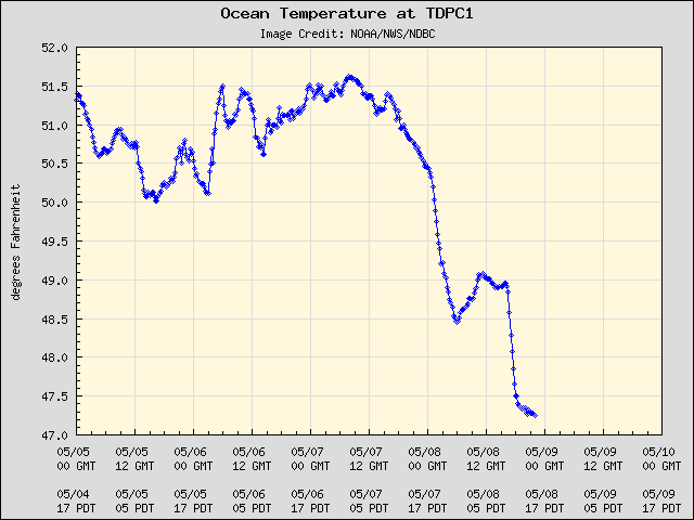 5-day plot - Ocean Temperature at TDPC1
