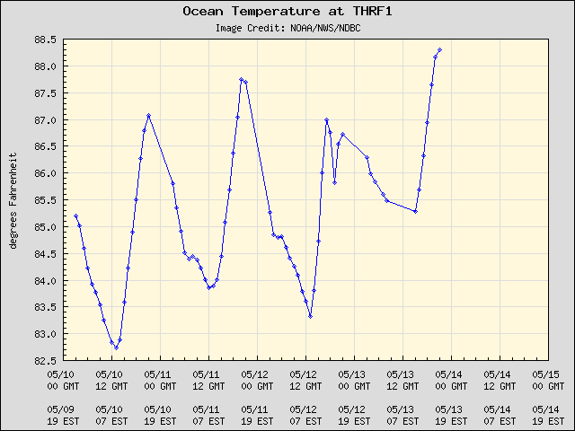 5-day plot - Ocean Temperature at THRF1