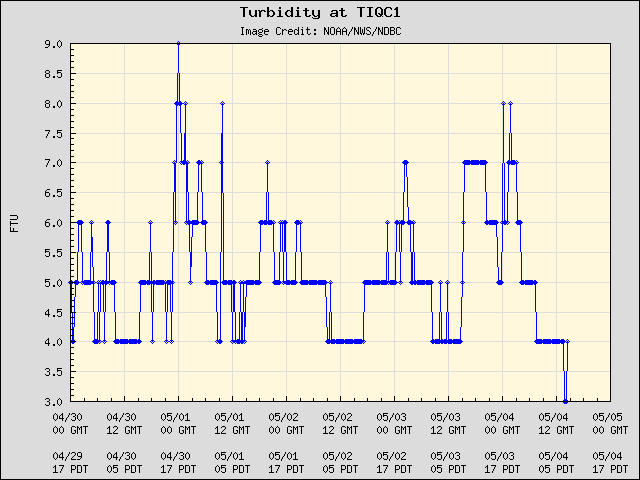 5-day plot - Turbidity at TIQC1