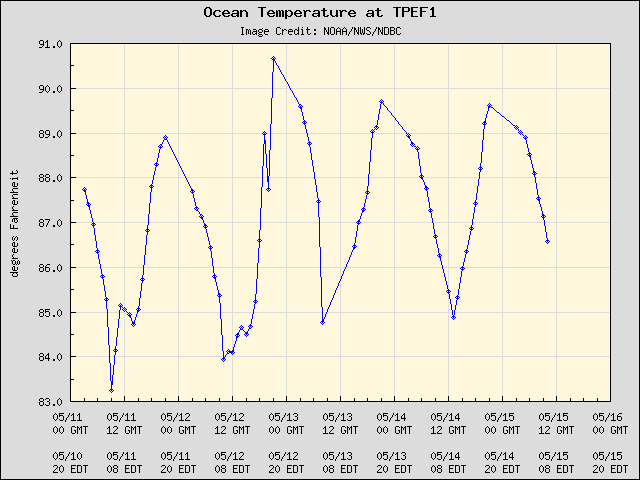 5-day plot - Ocean Temperature at TPEF1