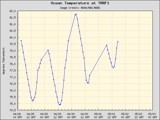 5-day plot - Ocean Temperature at TRRF1