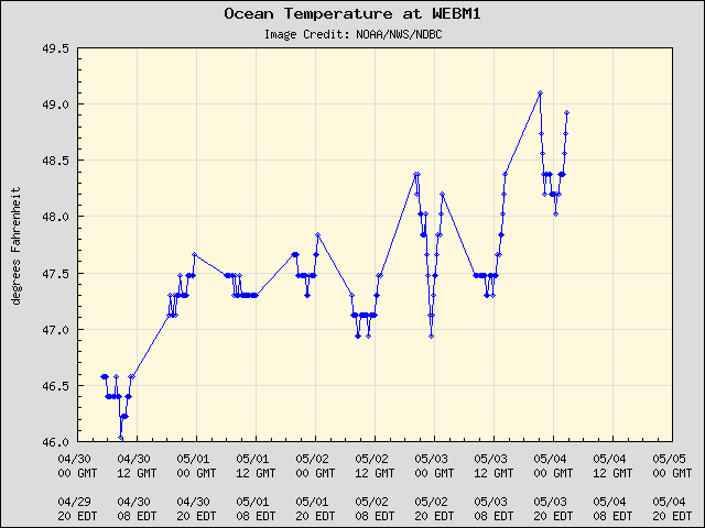 5-day plot - Ocean Temperature at WEBM1