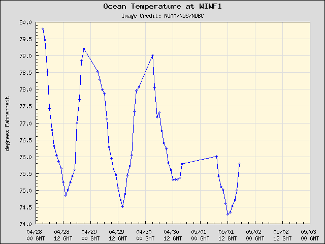 5-day plot - Ocean Temperature at WIWF1