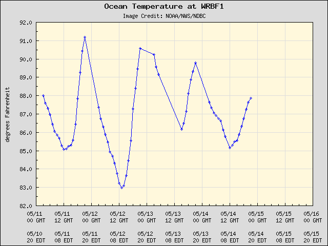 5-day plot - Ocean Temperature at WRBF1