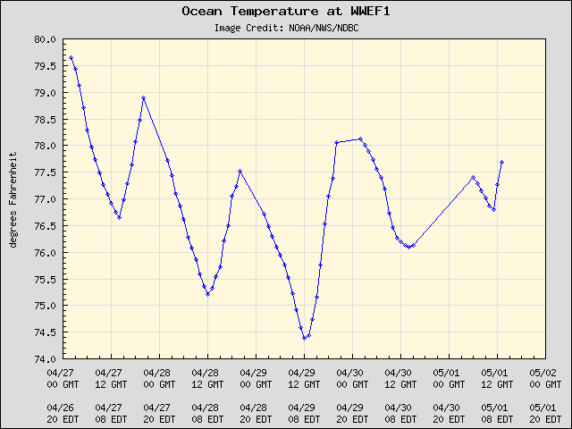 5-day plot - Ocean Temperature at WWEF1