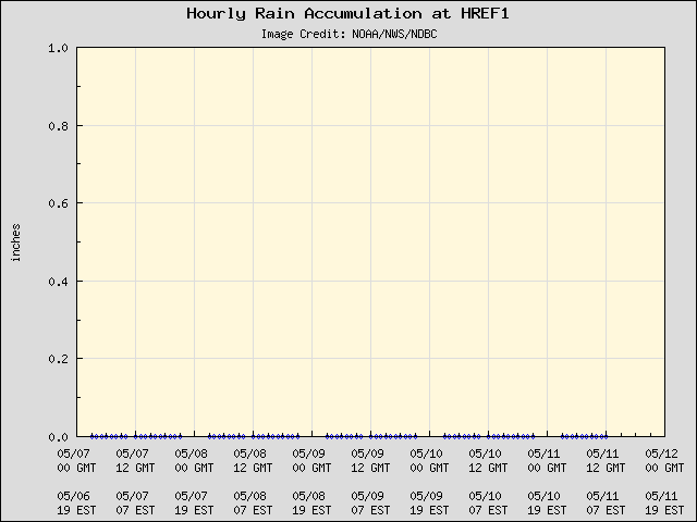 5-day plot - Hourly Rain Accumulation at HREF1