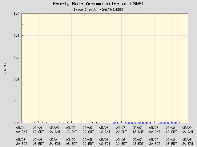 5-day plot - Hourly Rain Accumulation at LSNF1