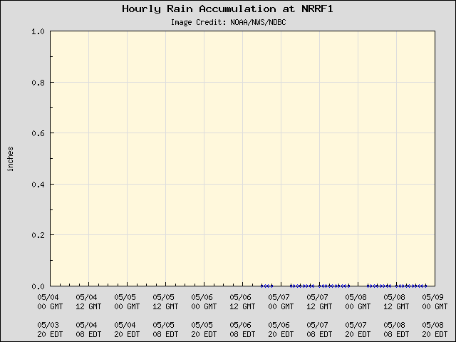 5-day plot - Hourly Rain Accumulation at NRRF1