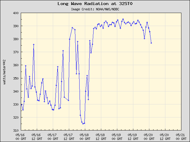 5-day plot - Long Wave at 32ST0
