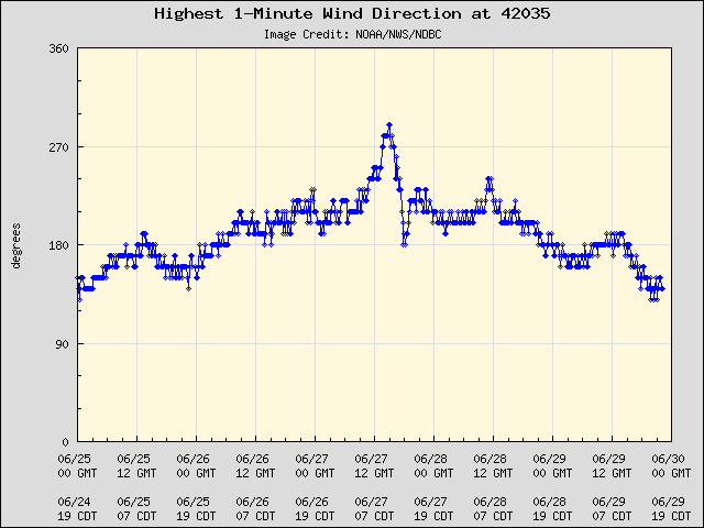 5-day plot - Highest 1-Minute Wind Direction at 42035