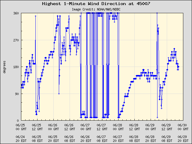 5-day plot - Highest 1-Minute Wind Direction at 45007