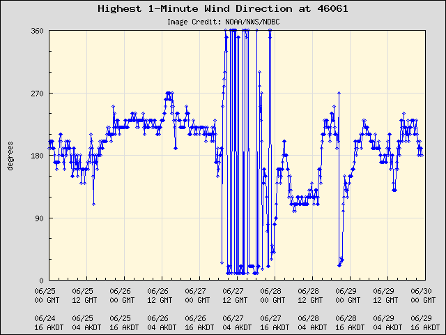 5-day plot - Highest 1-Minute Wind Direction at 46061