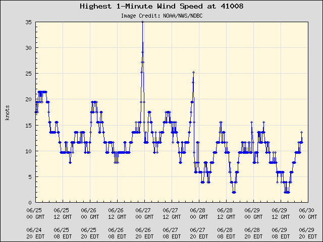 5-day plot - Highest 1-Minute Wind Speed at 41008
