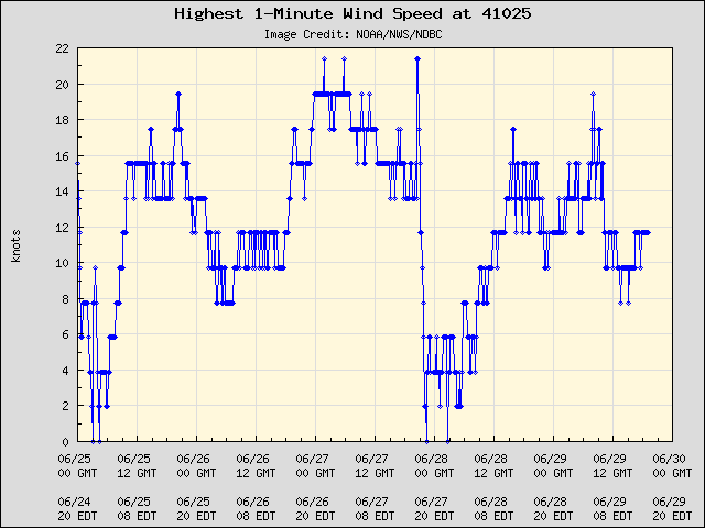 5-day plot - Highest 1-Minute Wind Speed at 41025