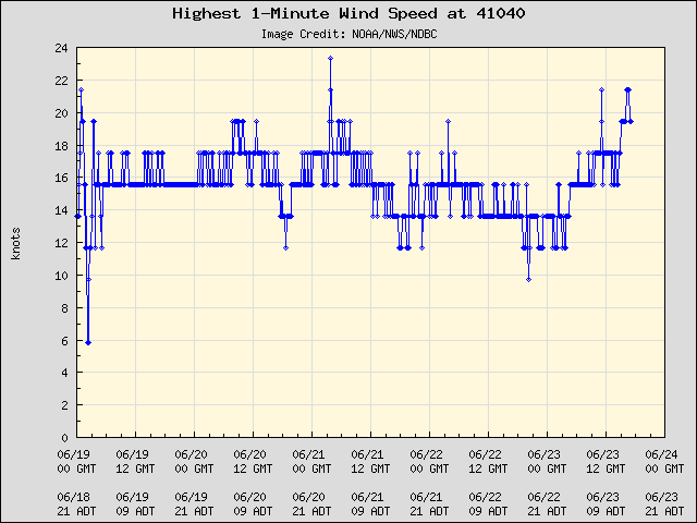 5-day plot - Highest 1-Minute Wind Speed at 41040