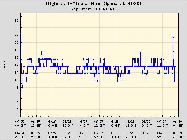 5-day plot - Highest 1-Minute Wind Speed at 41043