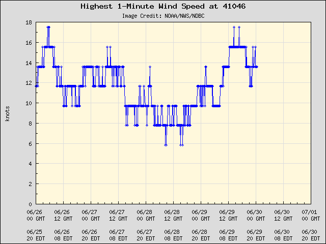 5-day plot - Highest 1-Minute Wind Speed at 41046