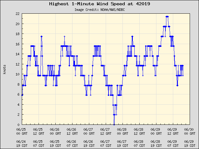 5-day plot - Highest 1-Minute Wind Speed at 42019