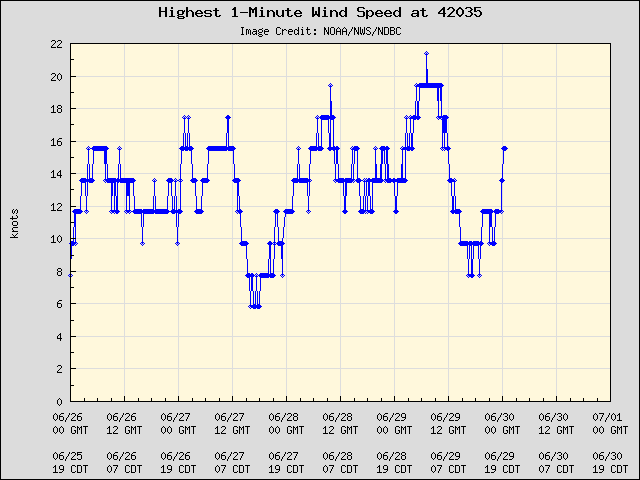 5-day plot - Highest 1-Minute Wind Speed at 42035