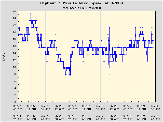 5-day plot - Highest 1-Minute Wind Speed at 42060