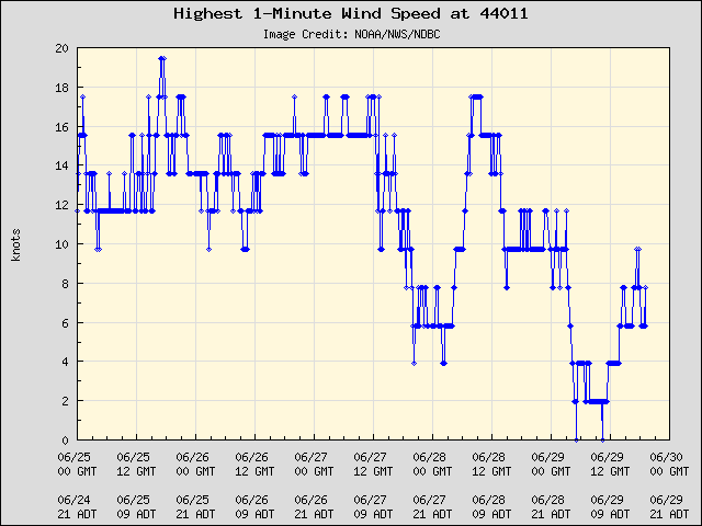 5-day plot - Highest 1-Minute Wind Speed at 44011