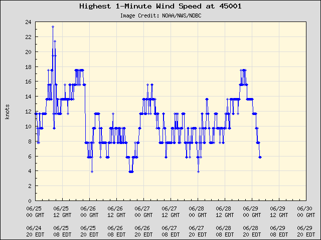 5-day plot - Highest 1-Minute Wind Speed at 45001