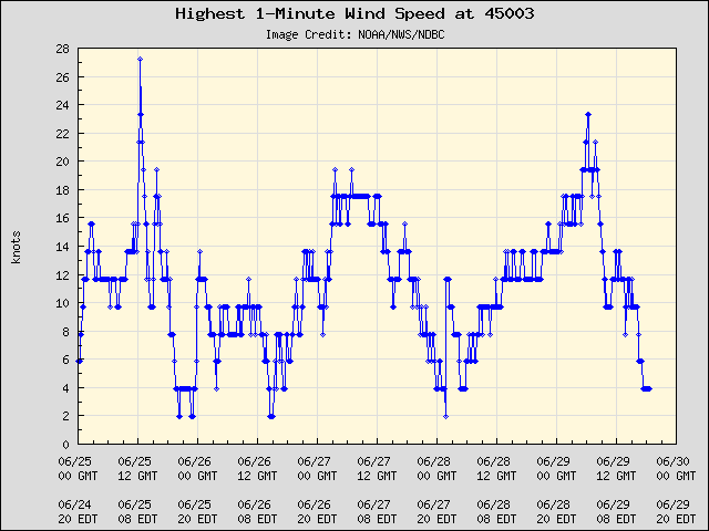 5-day plot - Highest 1-Minute Wind Speed at 45003