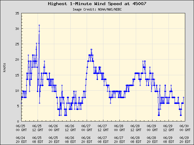 5-day plot - Highest 1-Minute Wind Speed at 45007