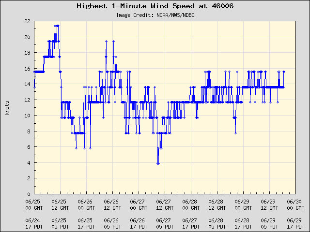 5-day plot - Highest 1-Minute Wind Speed at 46006