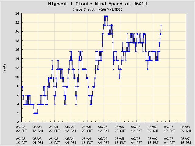 5-day plot - Highest 1-Minute Wind Speed at 46014