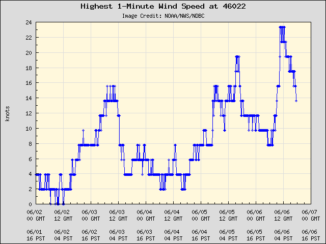 5-day plot - Highest 1-Minute Wind Speed at 46022