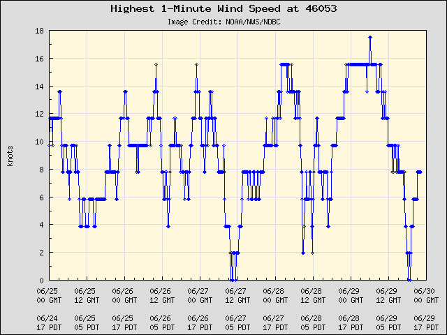 5-day plot - Highest 1-Minute Wind Speed at 46053