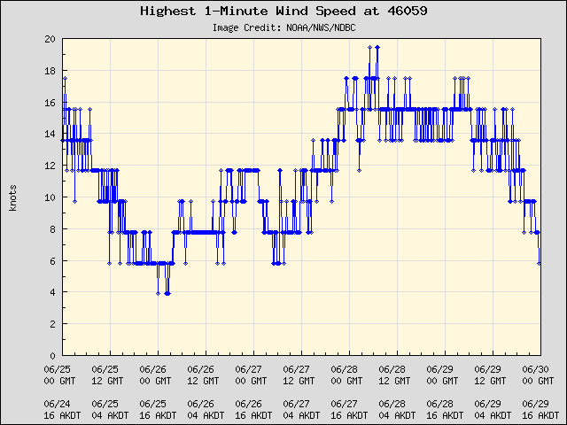 5-day plot - Highest 1-Minute Wind Speed at 46059