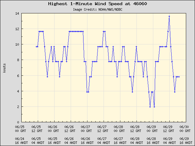 5-day plot - Highest 1-Minute Wind Speed at 46060