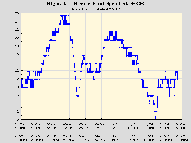 5-day plot - Highest 1-Minute Wind Speed at 46066