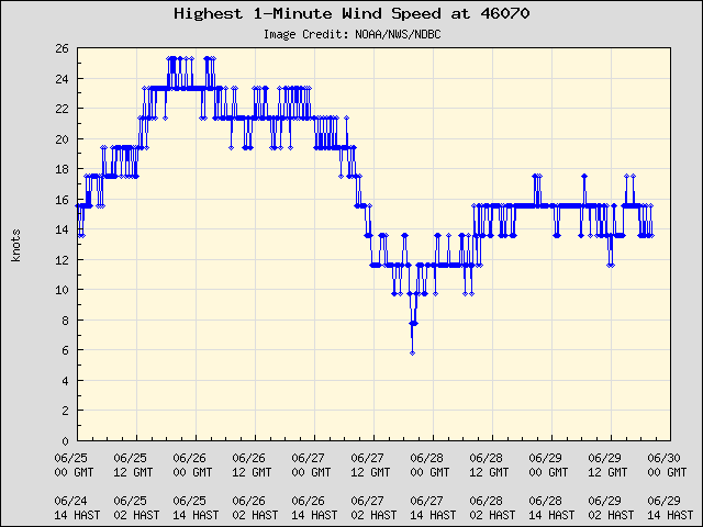 5-day plot - Highest 1-Minute Wind Speed at 46070