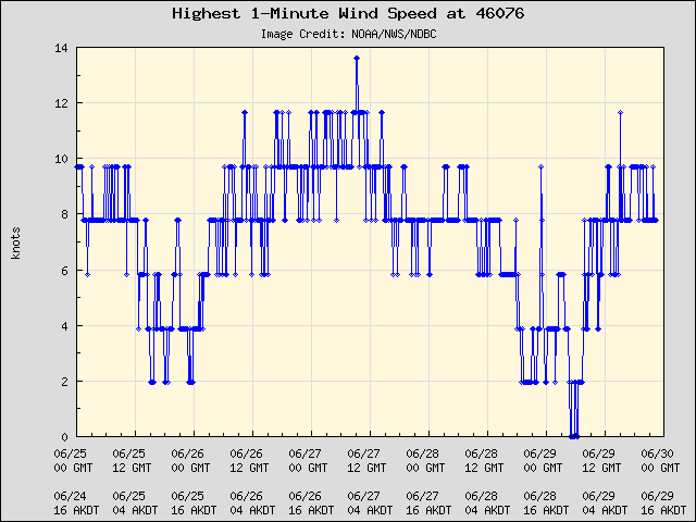 5-day plot - Highest 1-Minute Wind Speed at 46076