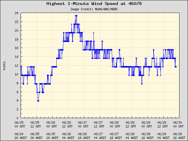 5-day plot - Highest 1-Minute Wind Speed at 46078
