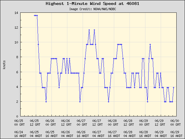 5-day plot - Highest 1-Minute Wind Speed at 46081