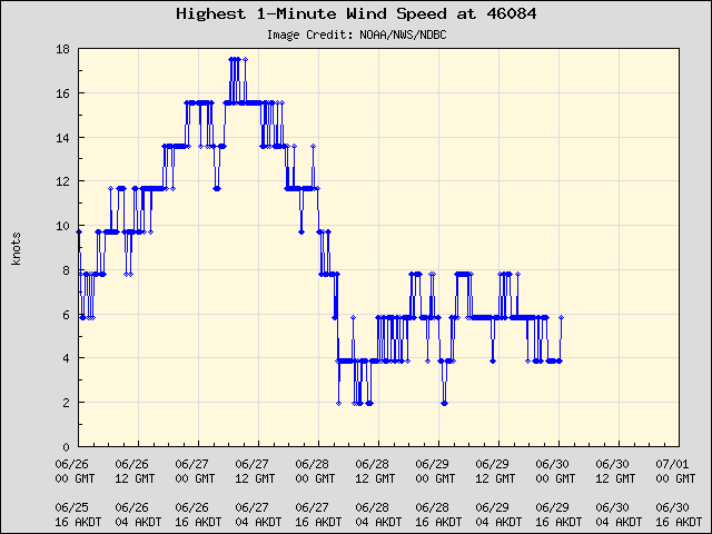 5-day plot - Highest 1-Minute Wind Speed at 46084