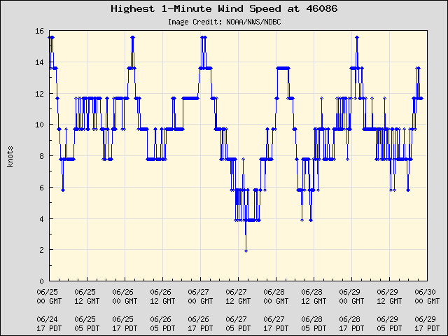 5-day plot - Highest 1-Minute Wind Speed at 46086