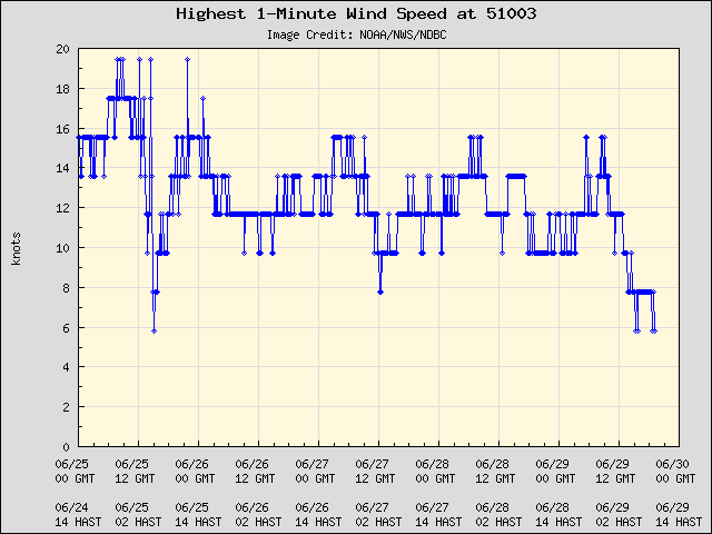5-day plot - Highest 1-Minute Wind Speed at 51003